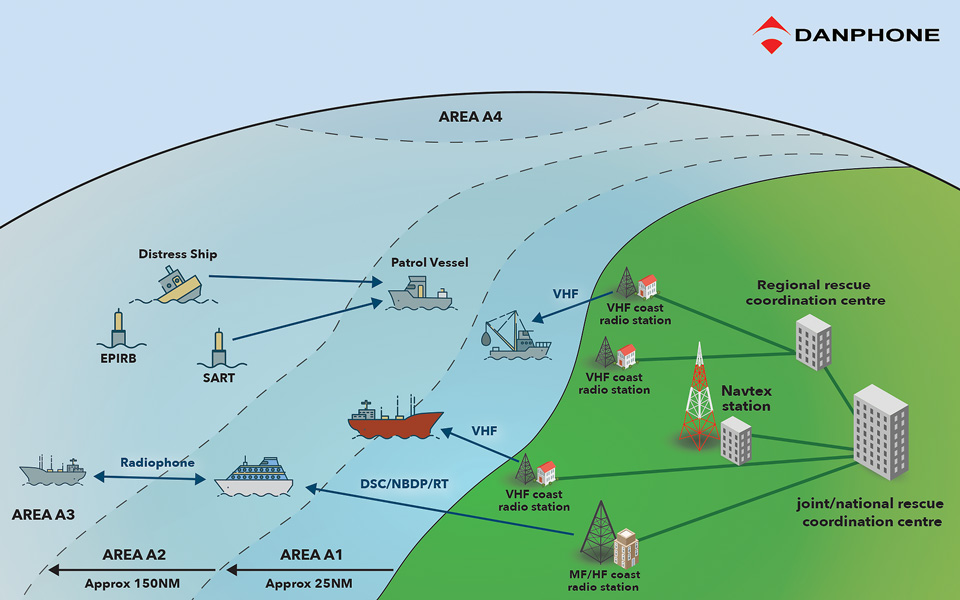 about-gmdss-danphone-and-imo-solas-danphone